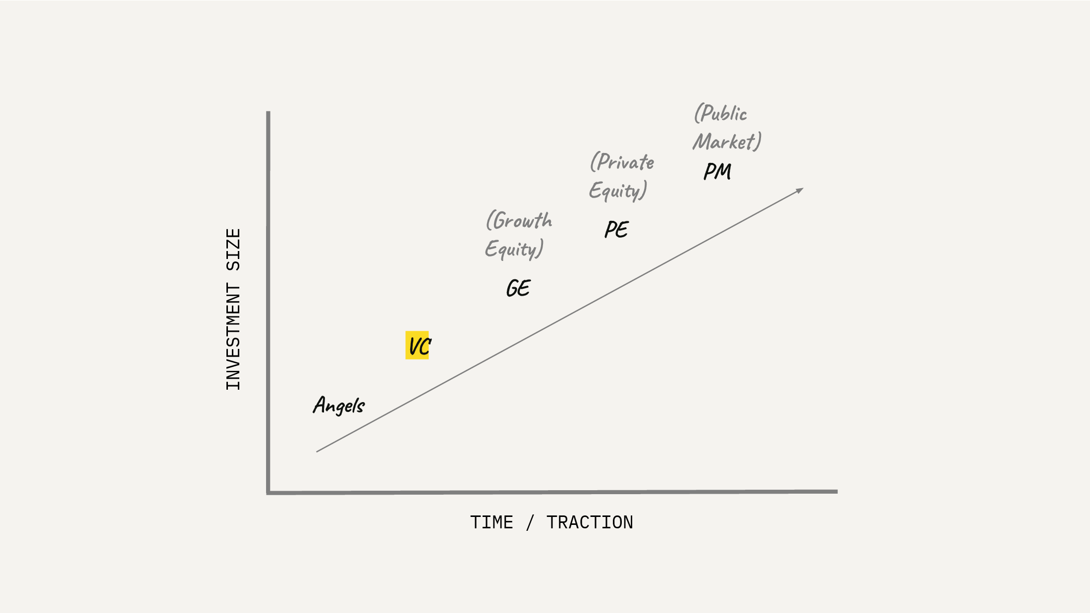 Capital stack chart showing investment size increasing over time and traction from angels to VC, growth equity, private equity, and public markets.
