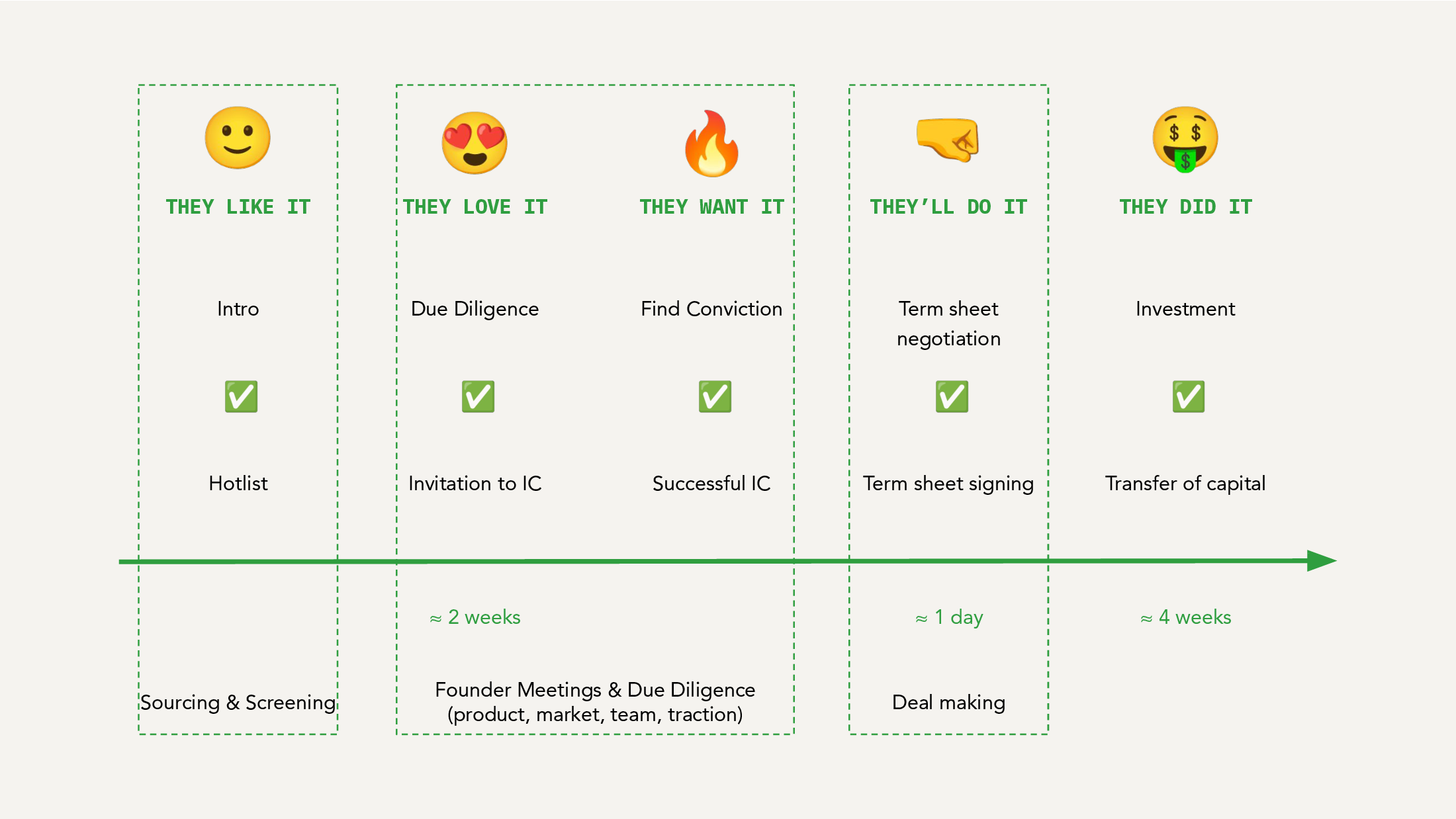 Investment process graphic showing the path from they like it to they did it, including sourcing, due diligence, term sheet negotiation, and transfer of capital.