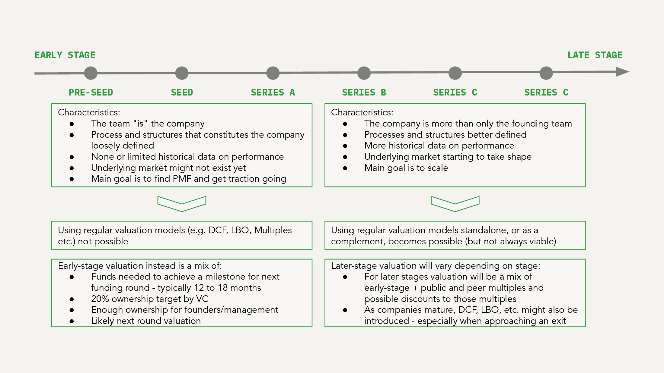 Valuation by stage graphic comparing early-stage and late-stage company characteristics and valuation methods.
