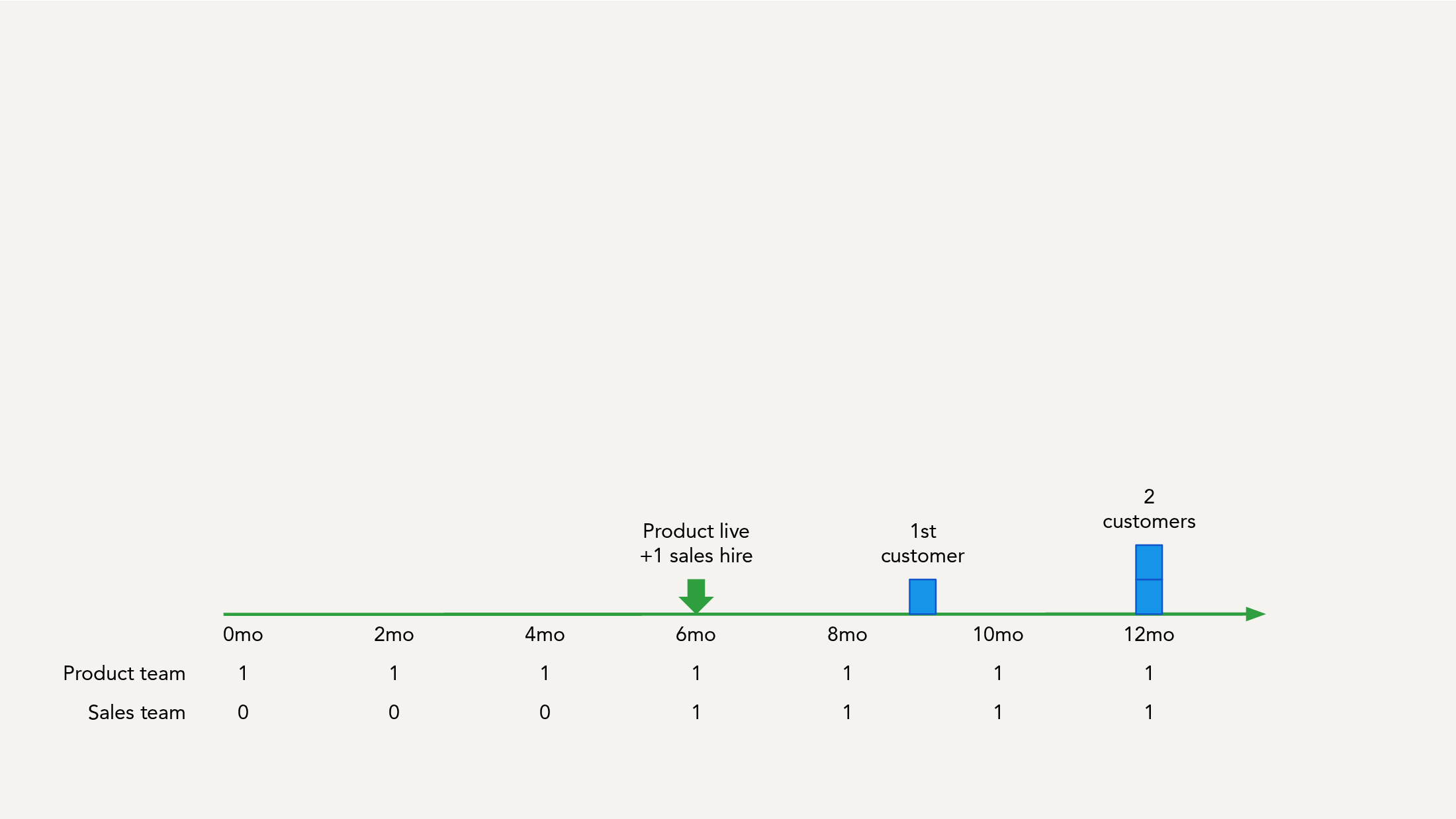 Timeline example without external funding, showing product launch at month six and two customers by month twelve.