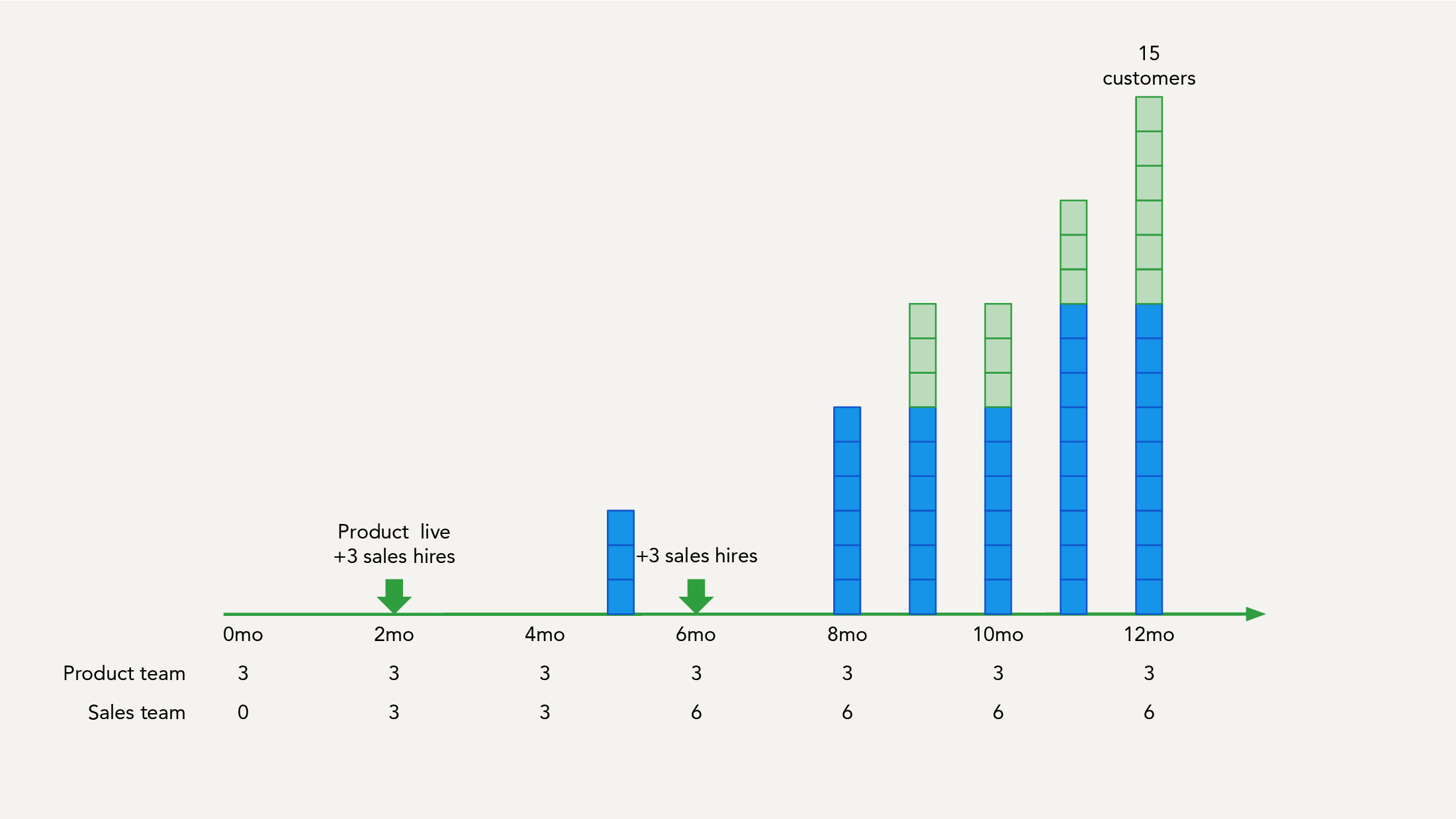 Timeline example with external funding, showing faster product launch, more sales hires, and fifteen customers by month twelve.