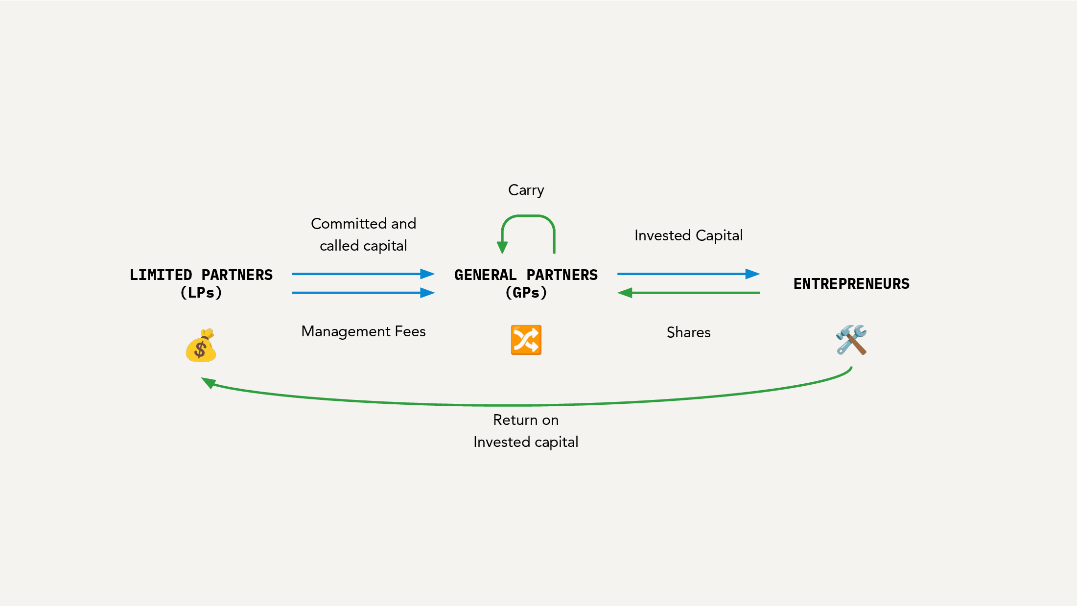 Stakeholder flow graphic showing limited partners, general partners, entrepreneurs, committed capital, invested capital, management fees, carry, shares, and return on invested capital.